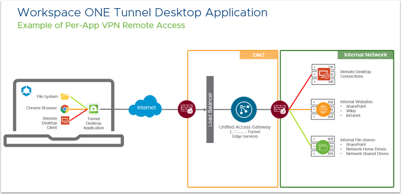 Omnissa Workspace ONE Tunnel for Windows 25.08 – Important Change to First Sync Behavior